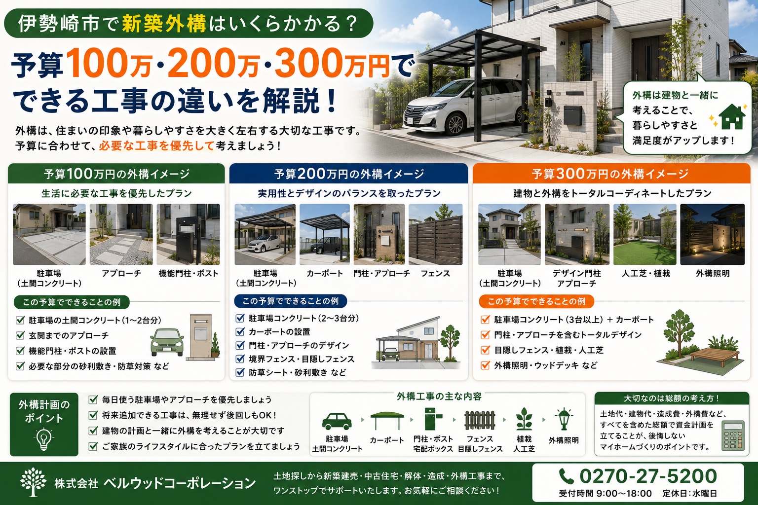 伊勢崎市で新築外構はいくらかかる？予算100万・200万・300万円でできる工事の違いを解説